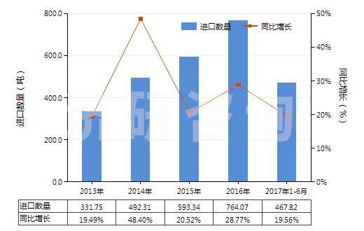 2013-2017年6月中國(guó)非成套顏料、調(diào)色料及類似品(片狀、管裝、罐裝、瓶裝、扁盒裝等類似形狀或包裝的)(HS32139000)進(jìn)口量及增速統(tǒng)計(jì)
